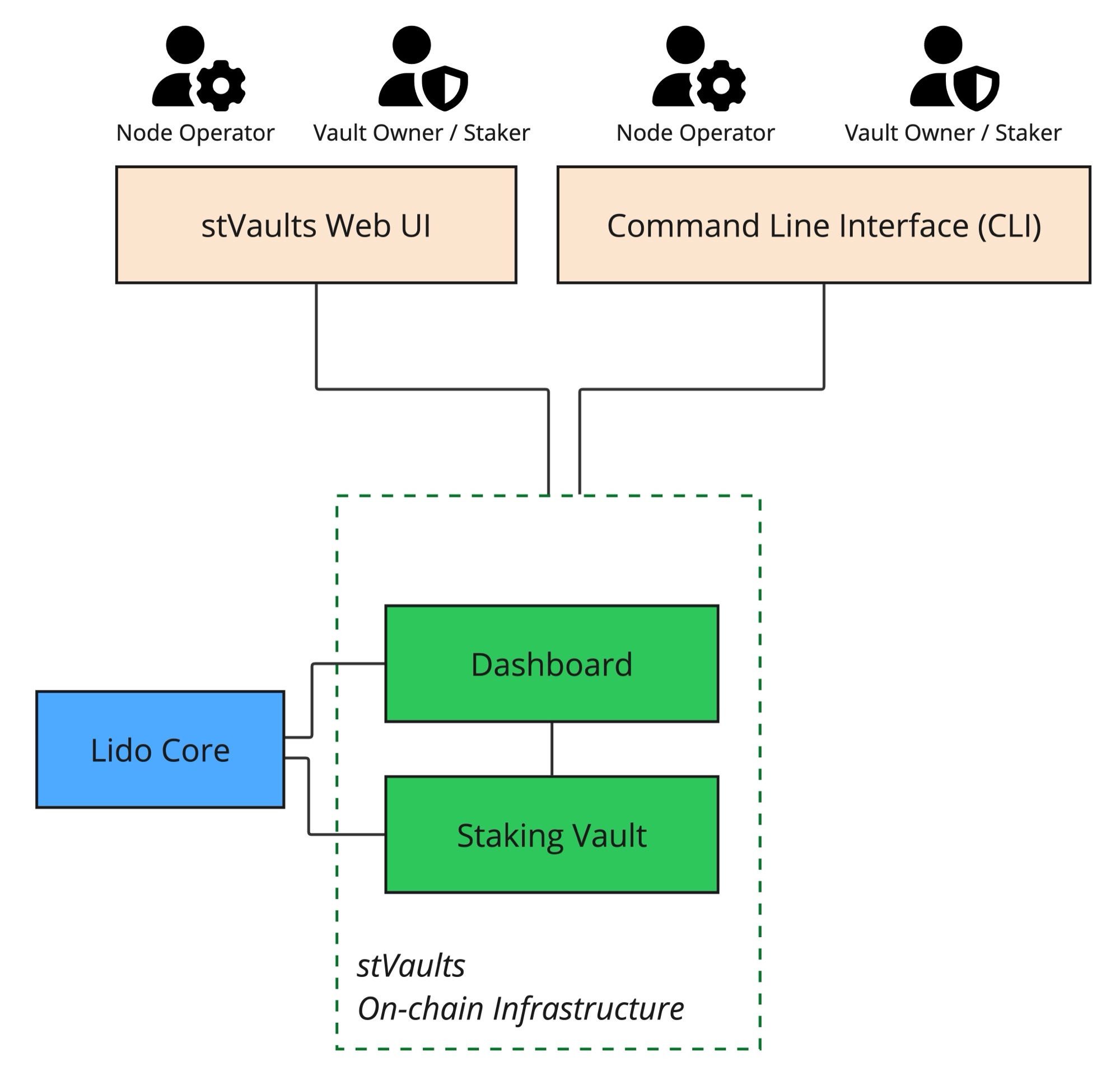 Basic Isolated Staking Setup by stVault