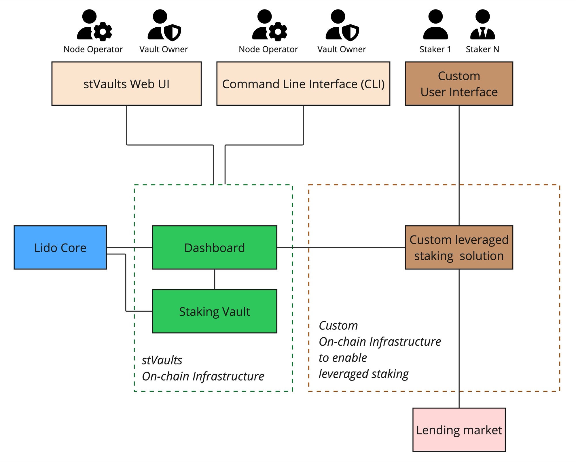 Leveraged Staking Product with 3rd-Party Infrastructure