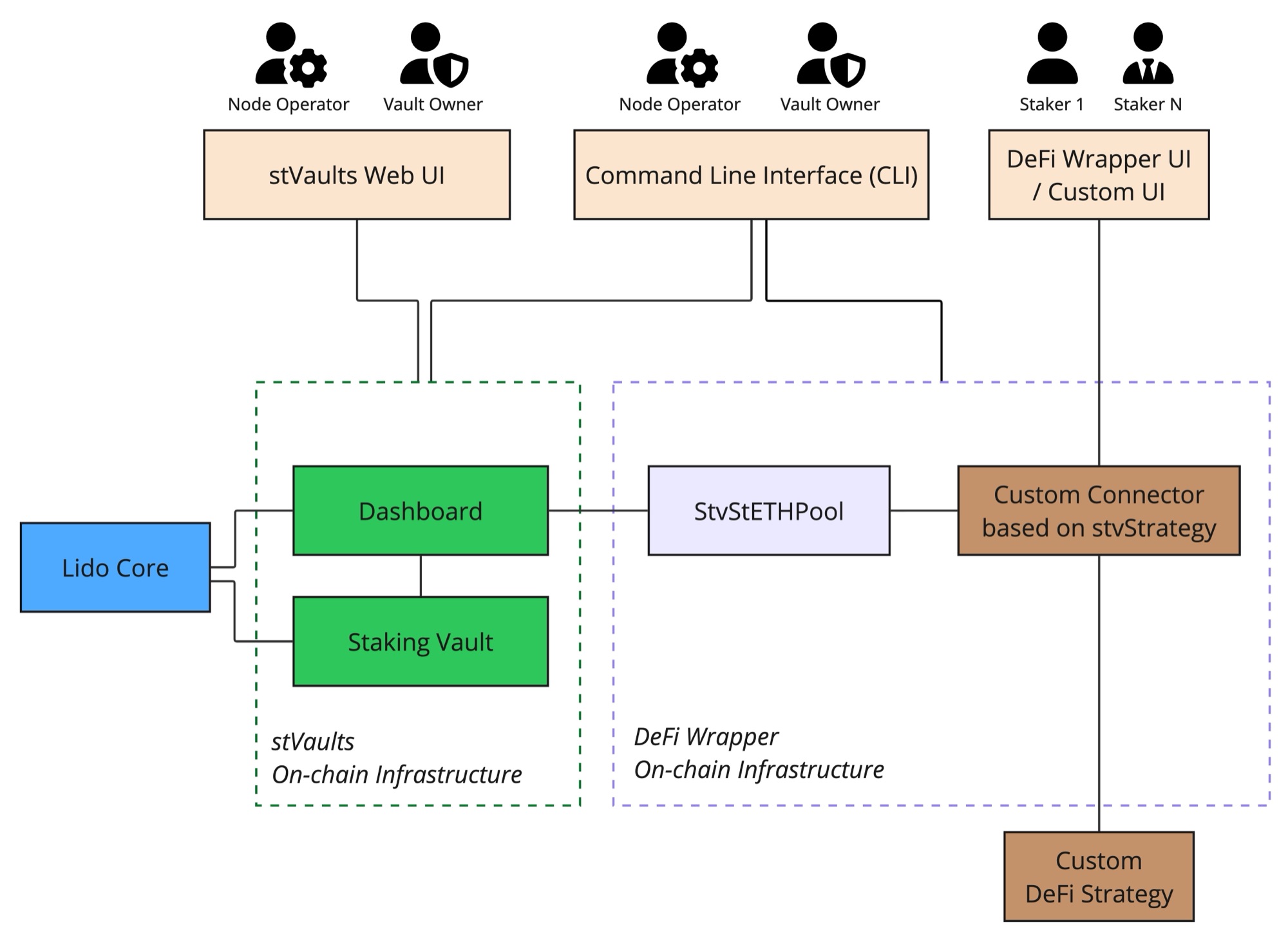 Multi-User Staking with Additional Yield via Custom DeFi Strategy