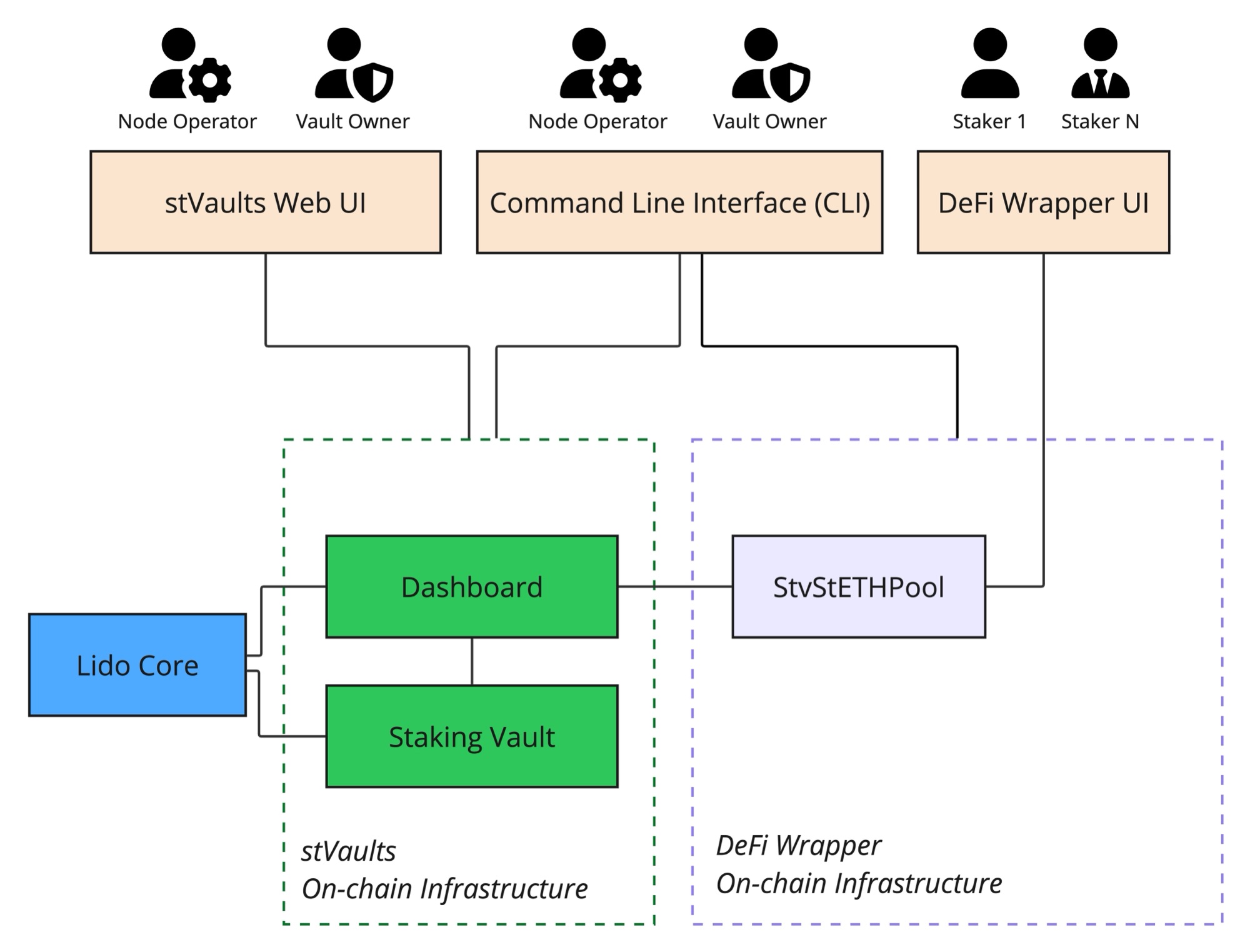 Conservative Multi-User Delegated Staking