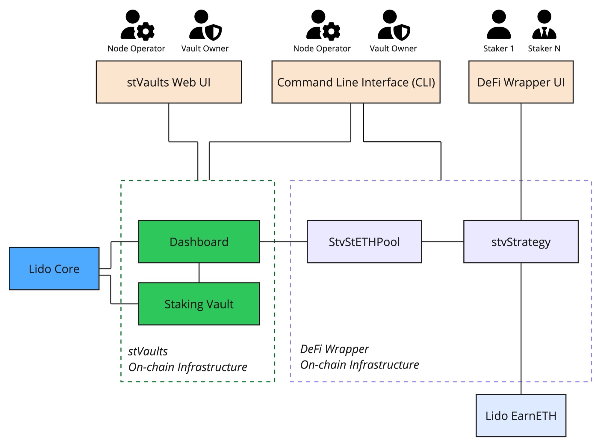 Multi-User Staking with Additional Yield via Lido EarnETH