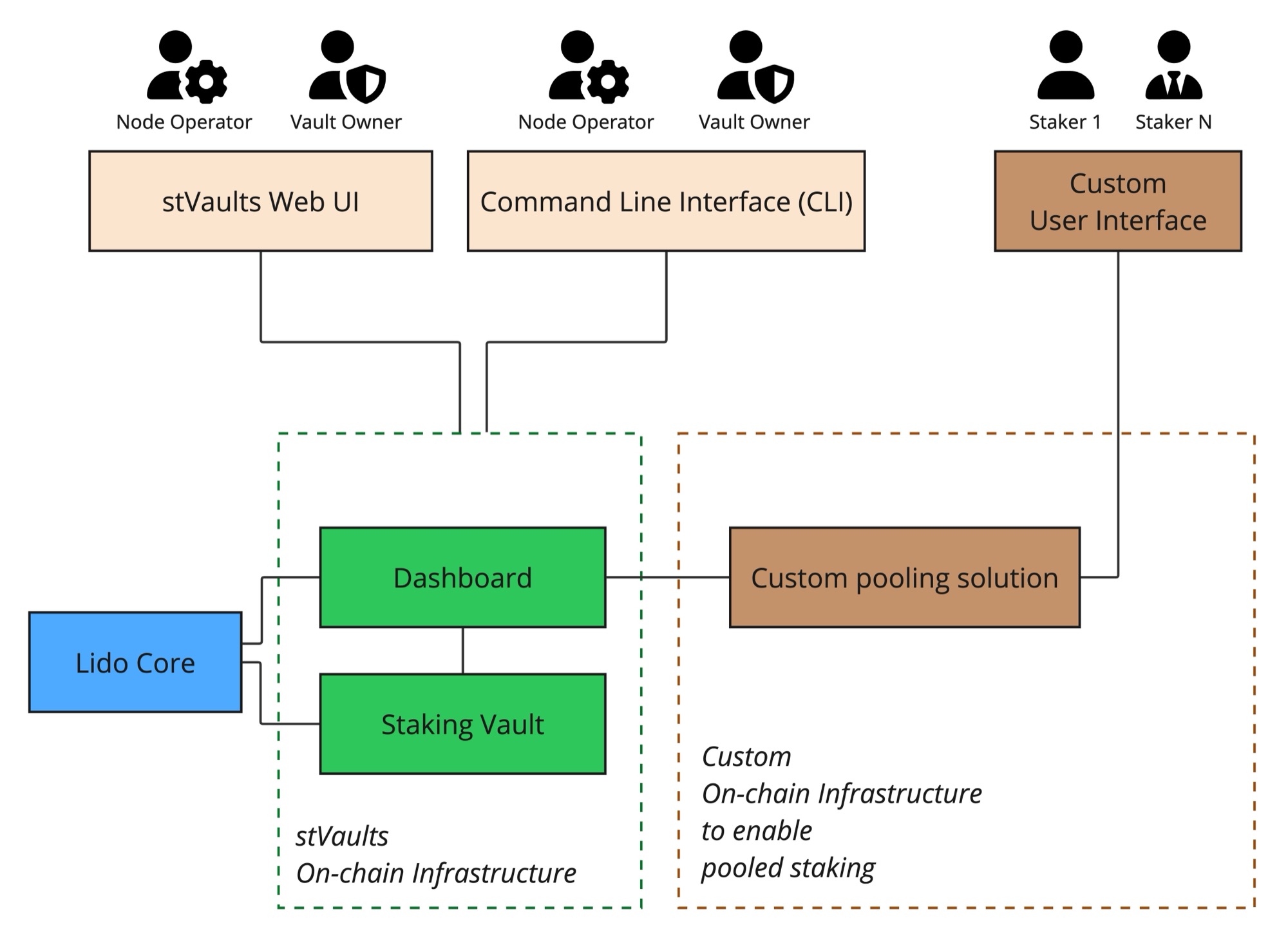 Multi-User Staking Product with Redemptions through stETH
