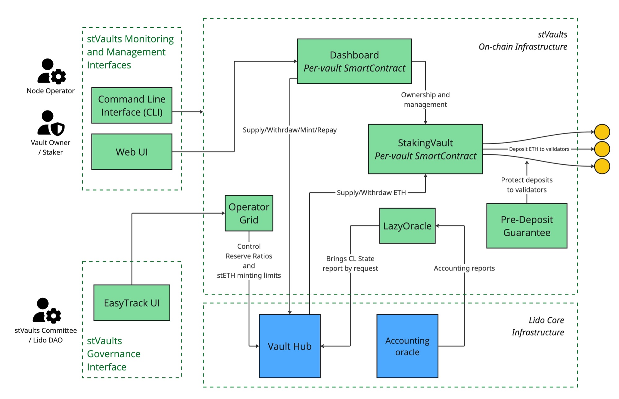 Basic stVaults Architecture