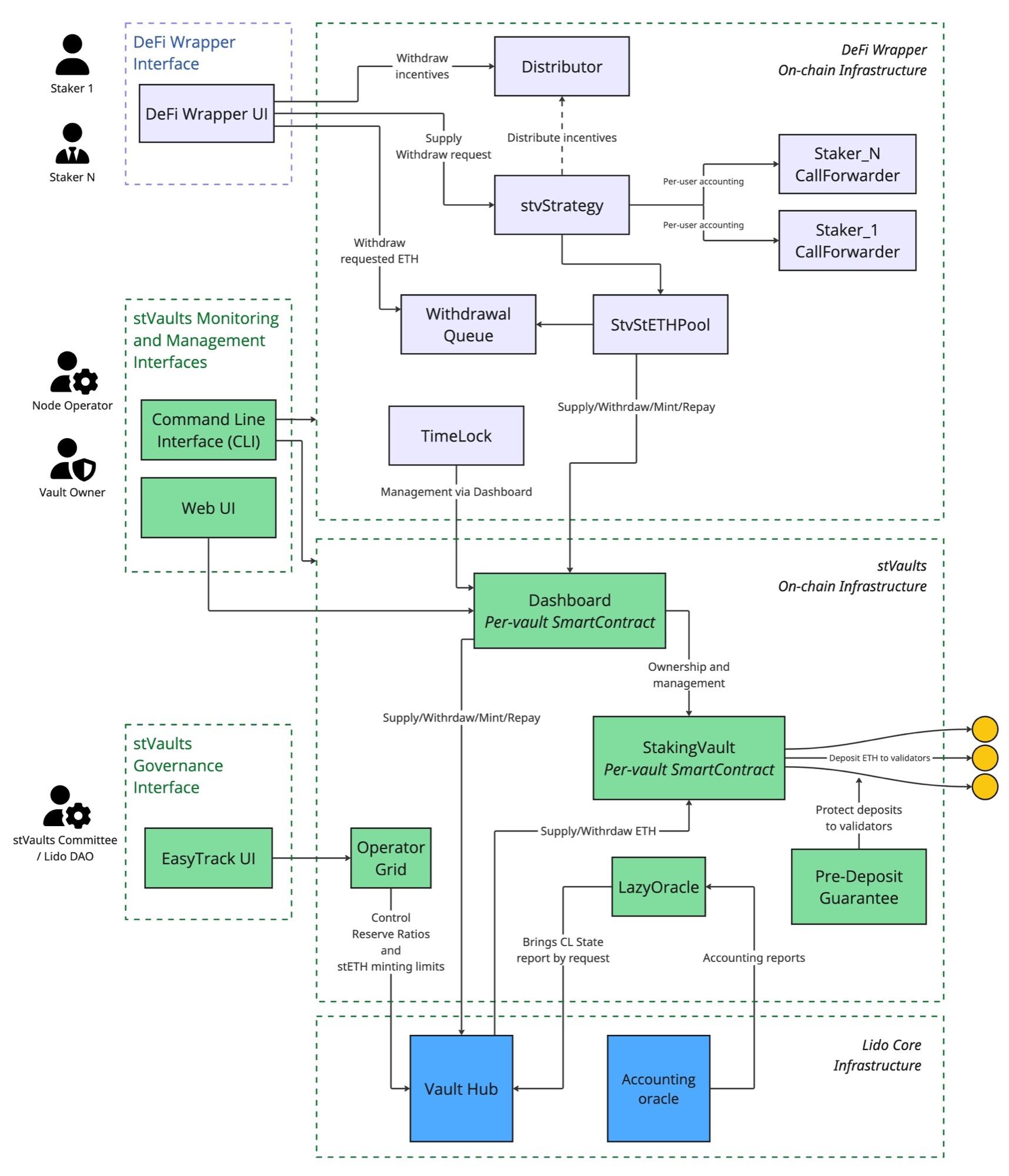stVaults + DeFi Wrapper Architecture