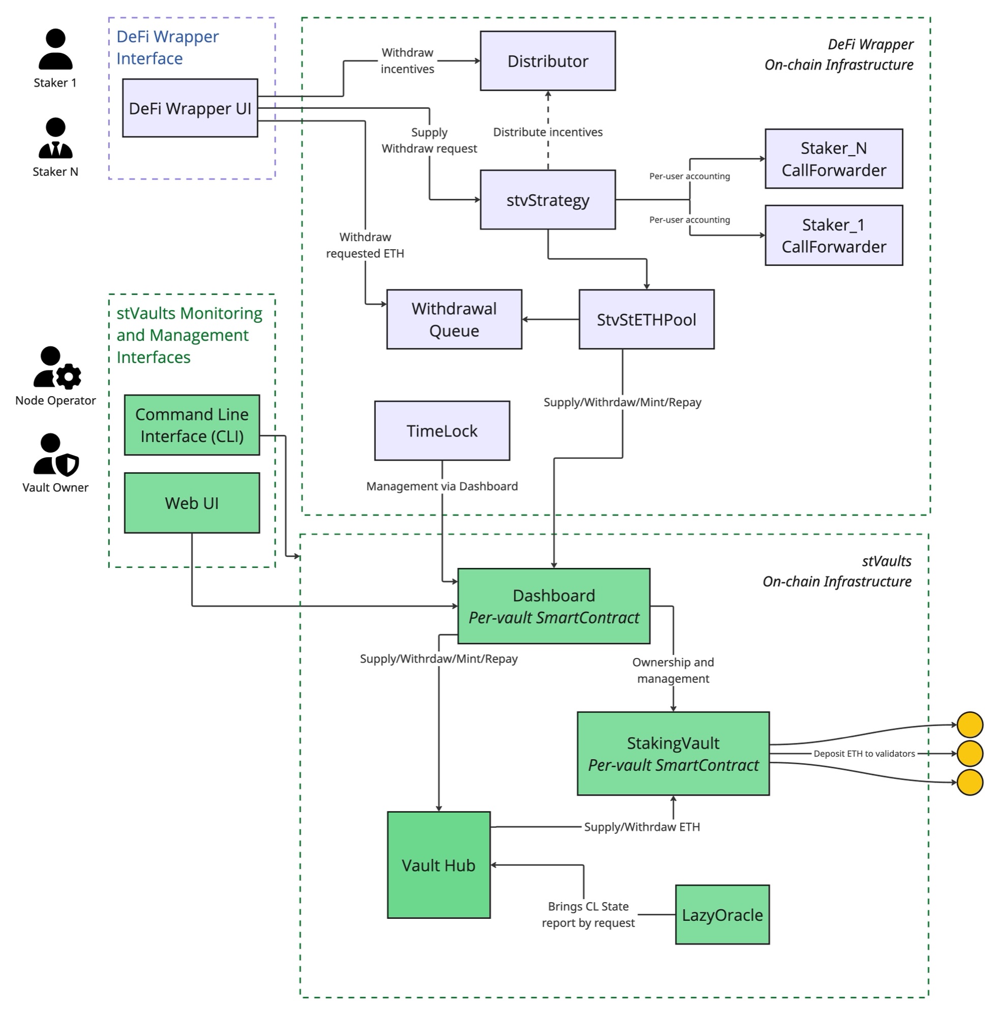 Wrapper Architecture