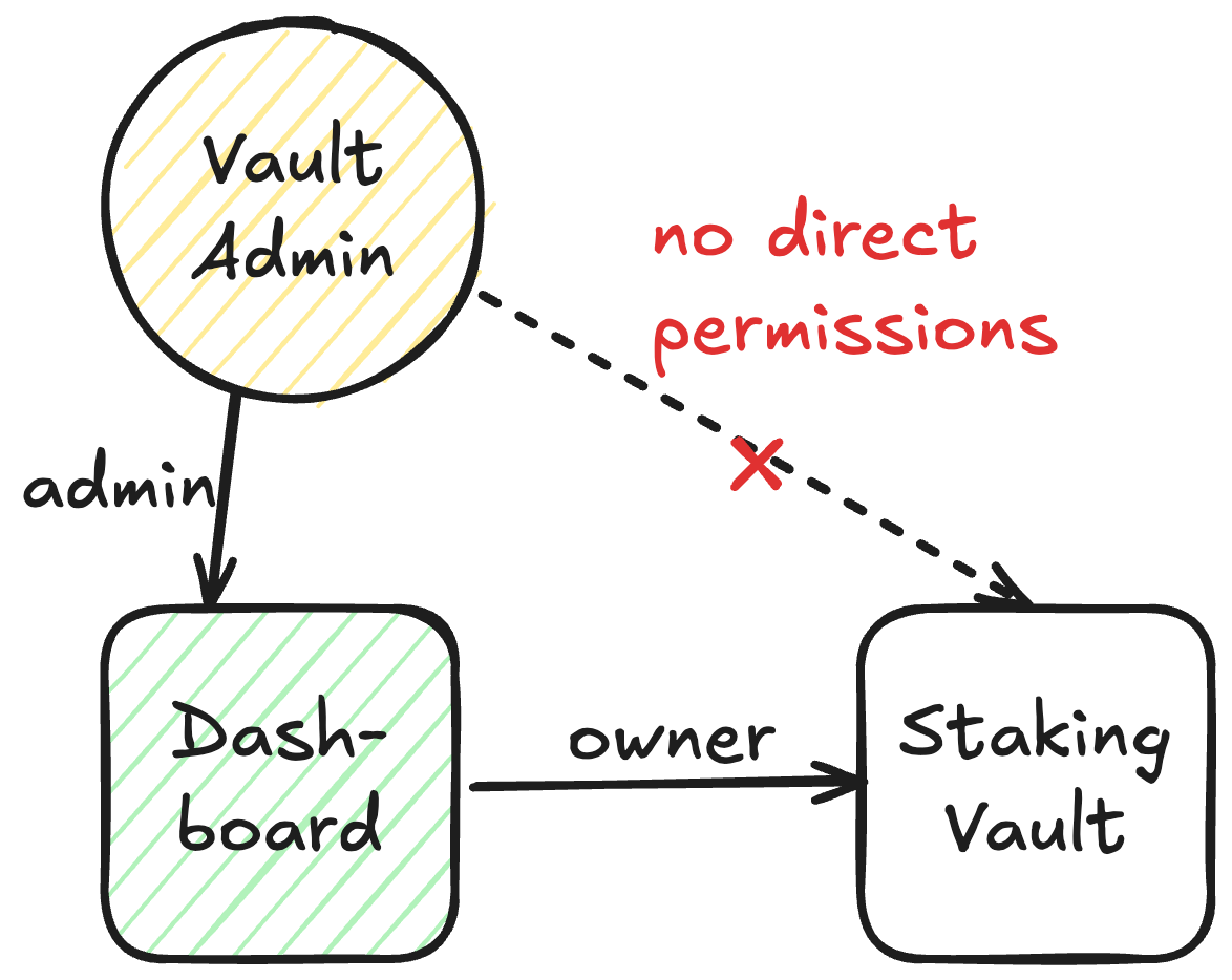 Dashboard access control model