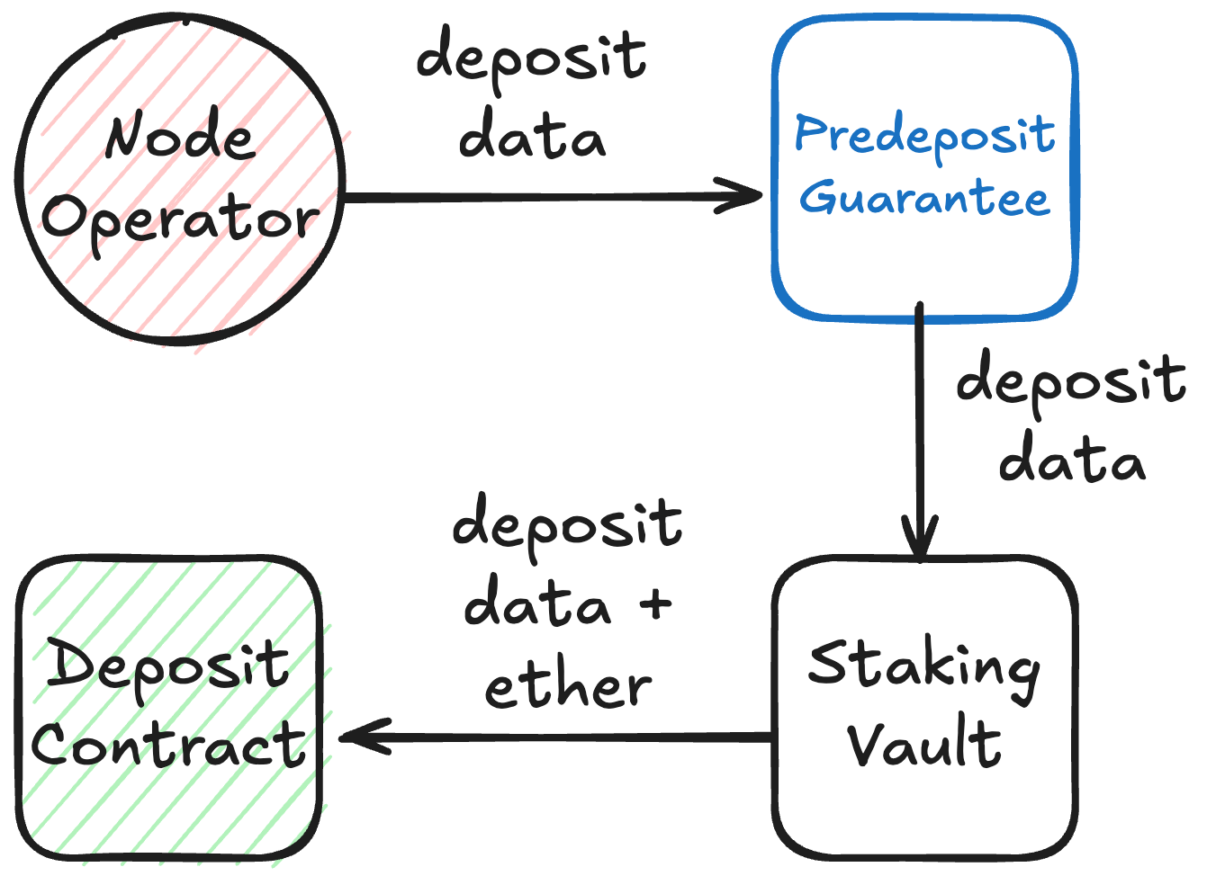 Deposit flow