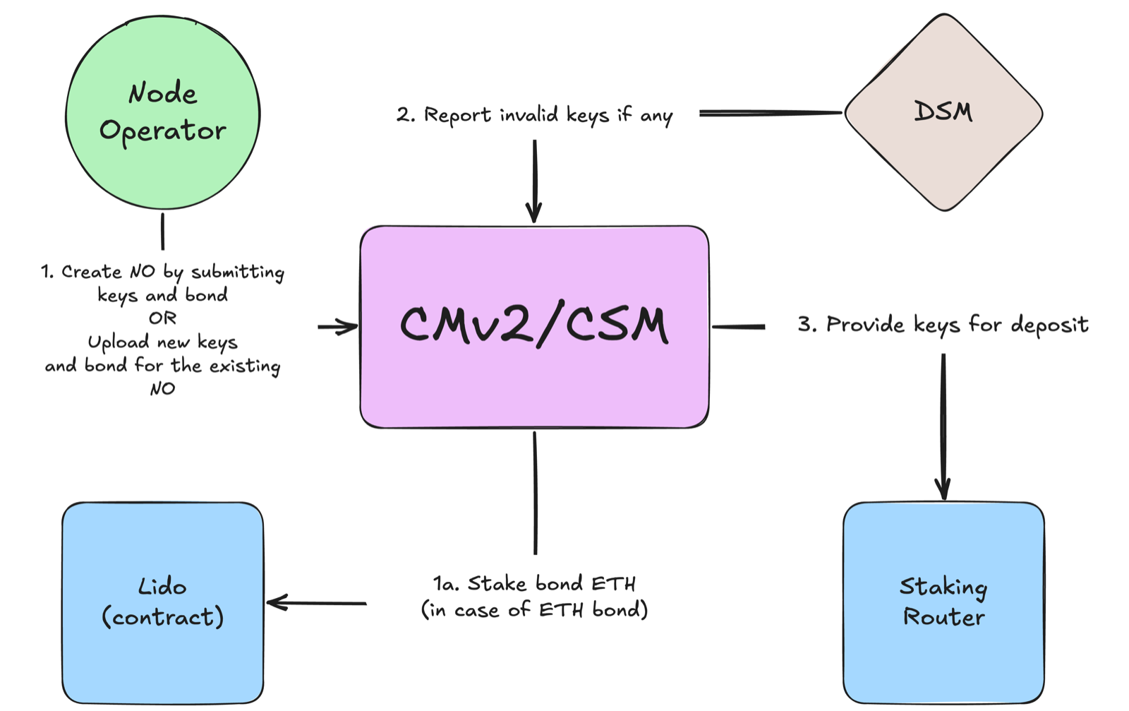 Staking module flow