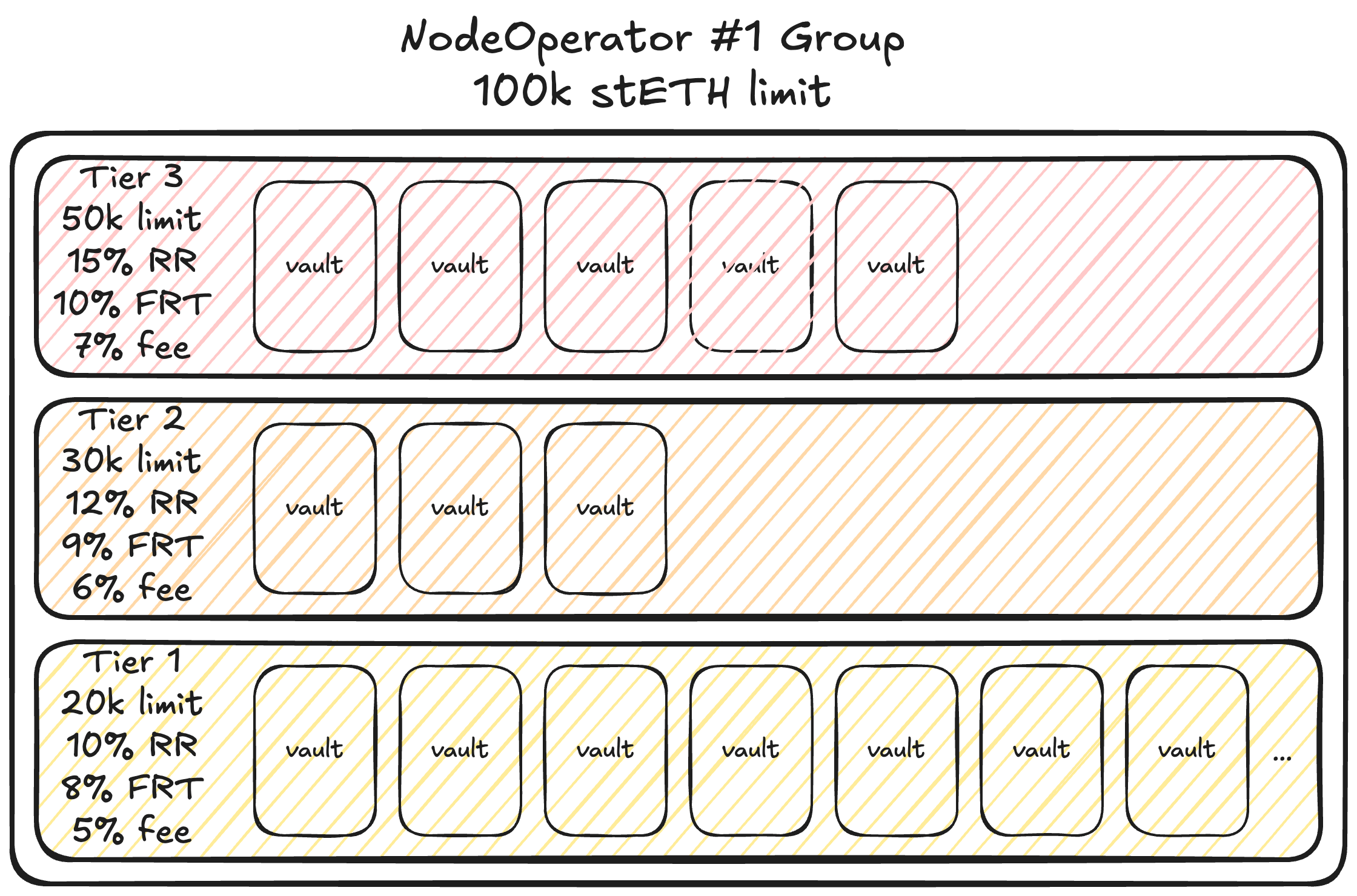 An example group with 100k limit and 3 tiers