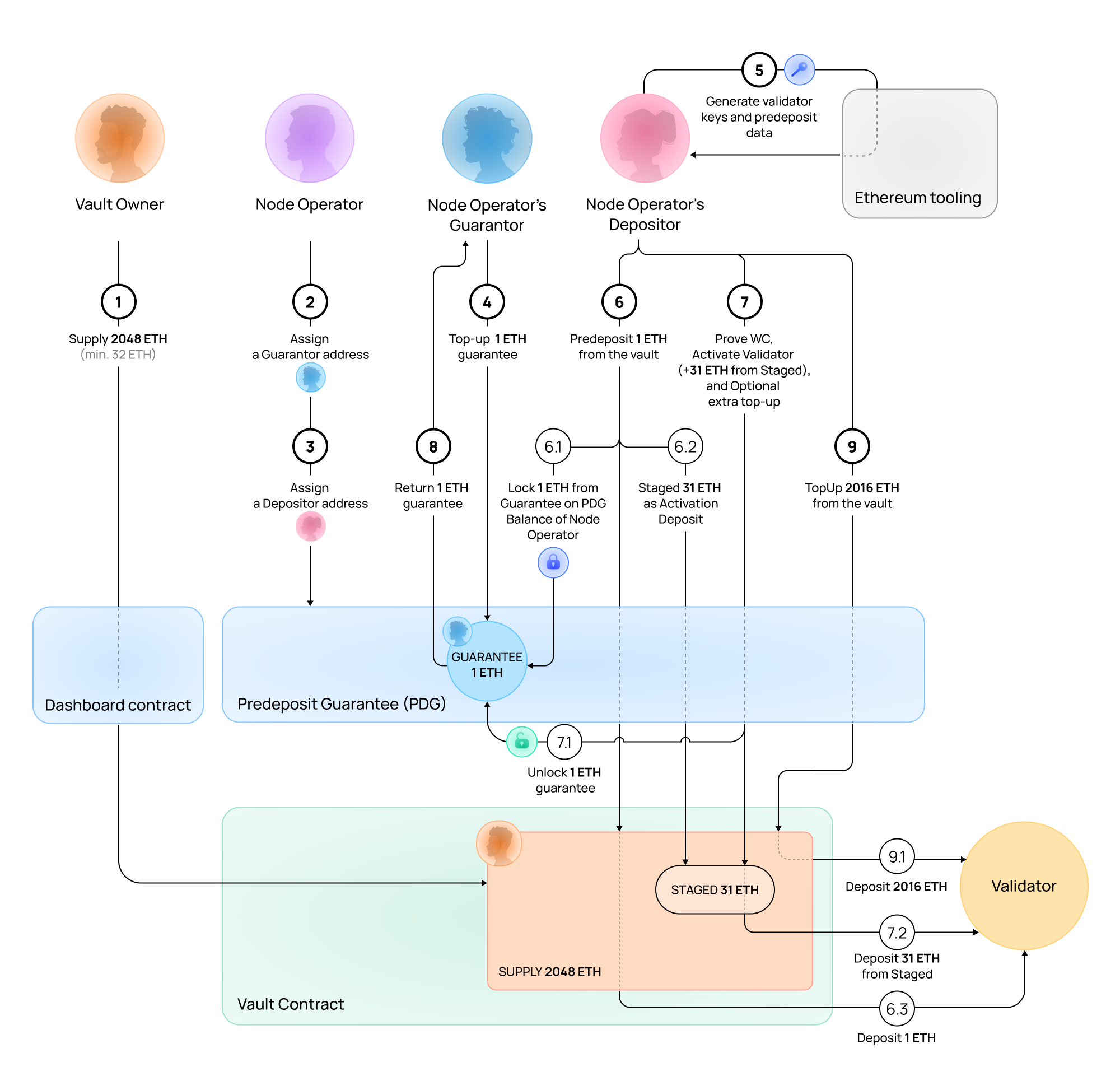 Full-cycle trustless