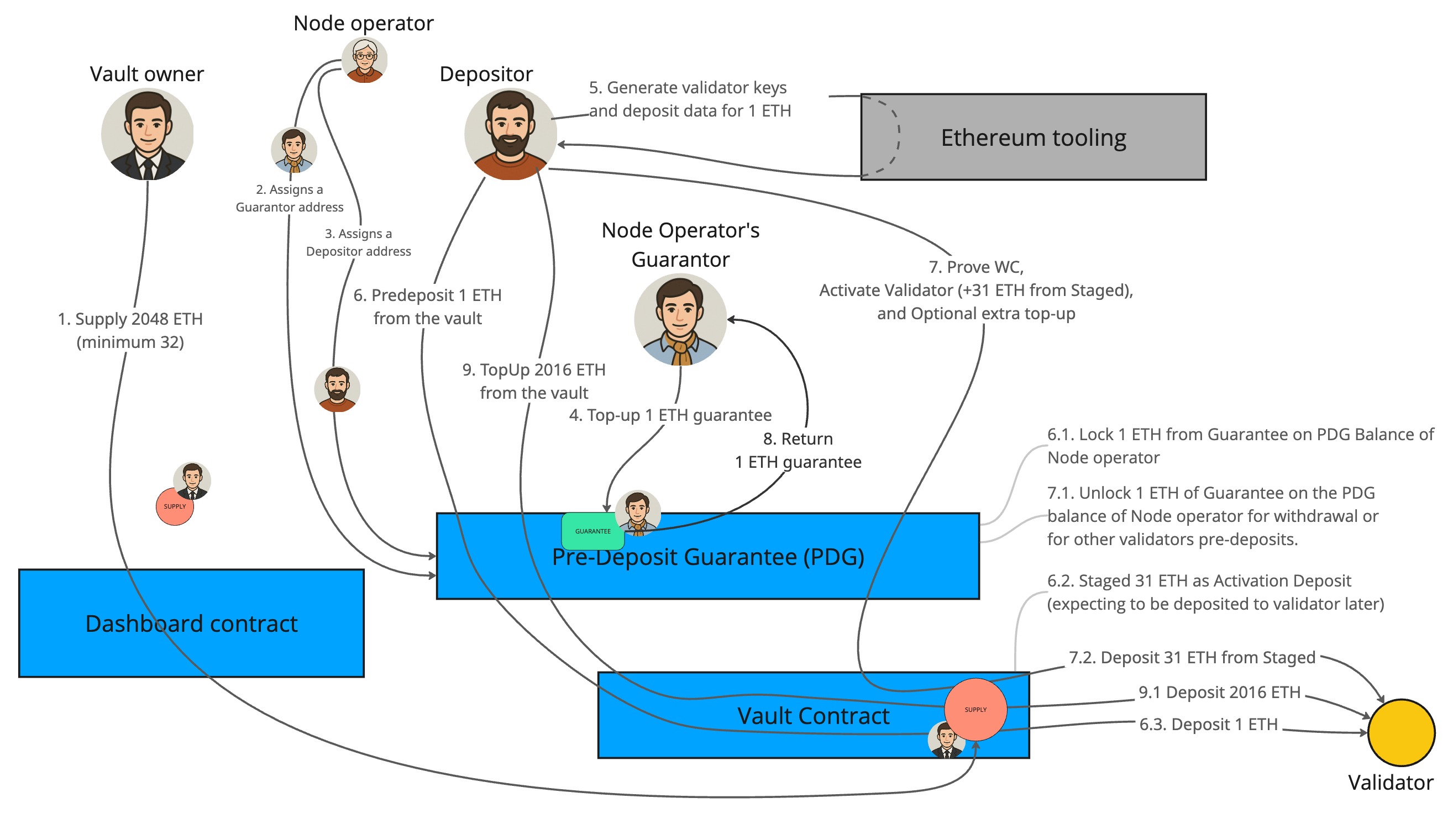 Full-cycle trustless