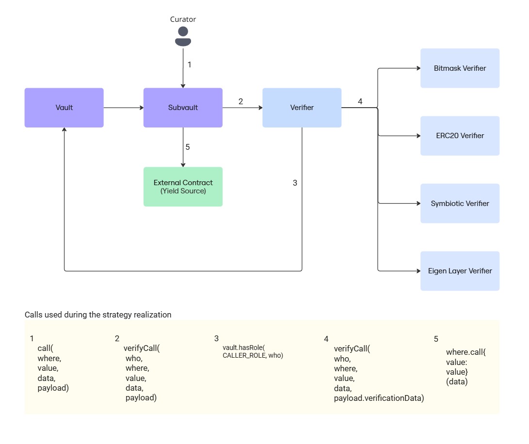 Process flow for curator allocation