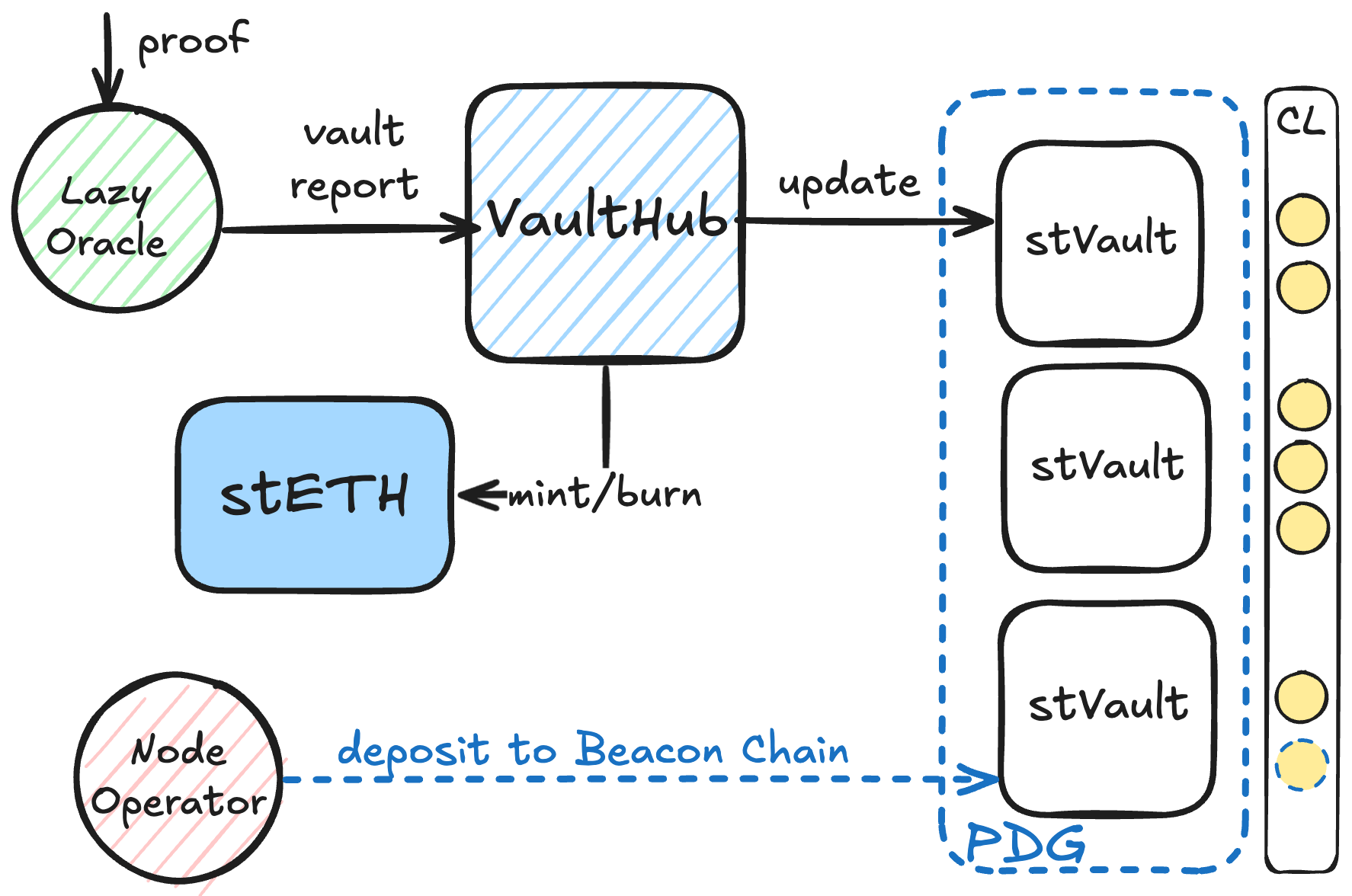 Simplified contract structure