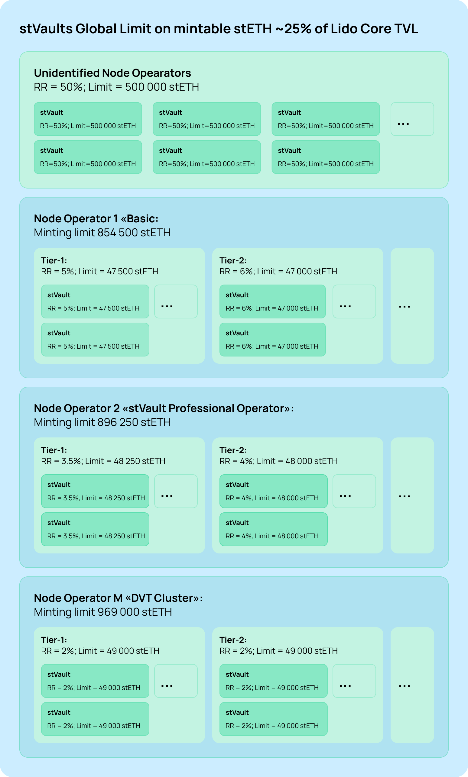 Tiers and minting parameters