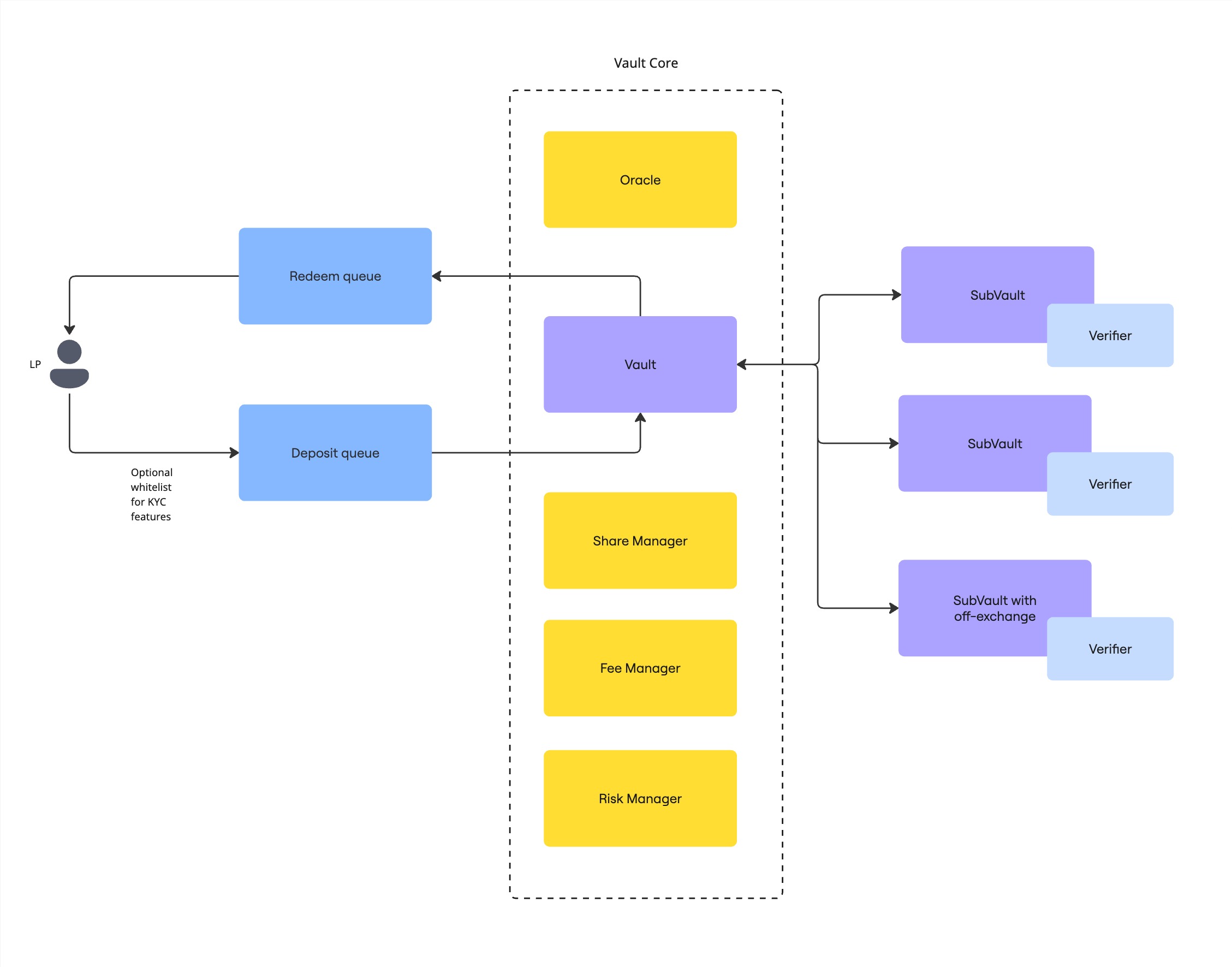 Vault system architecture overview