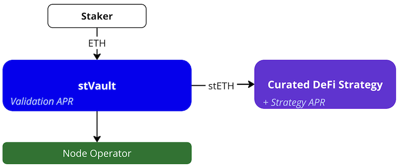 Boosted APR via DeFi strategy