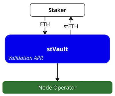 Pooled delegated liquid staking
