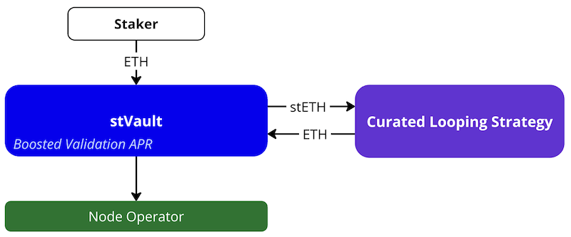 Boosted APR via leveraged staking (looping)