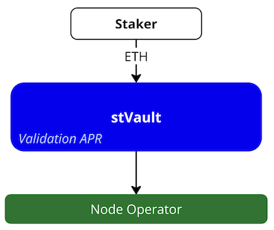 Pooled delegated staking